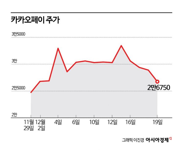 카카오페이, 계엄전 주가 회귀…'기관 물렸다'