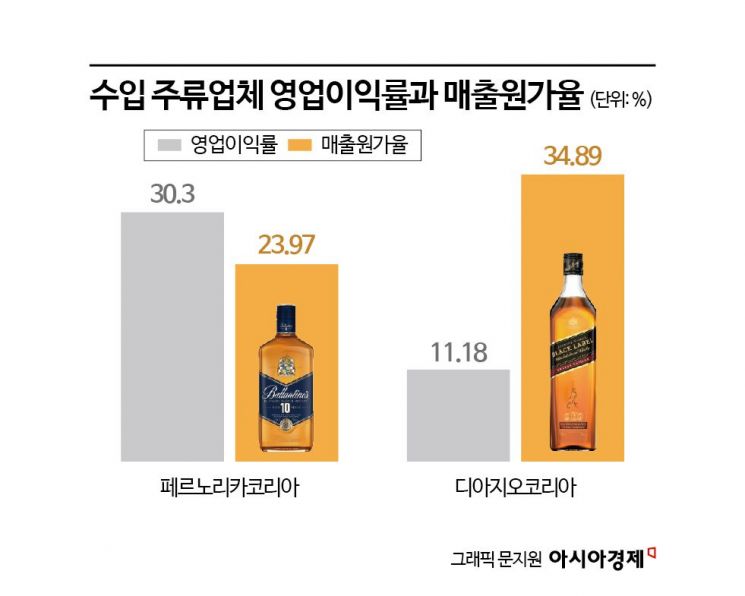 '473억원＜487억원' 모델 몸값보다 싼 발렌타인…원가 4배 '폭리'