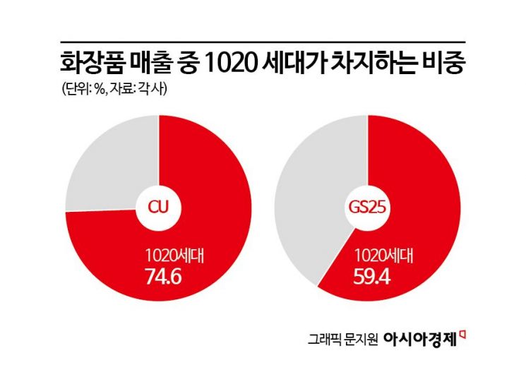 '다이소가 아니다'…급부상한 '화장품 맛집', 3만개 팔린 뷰티템은?