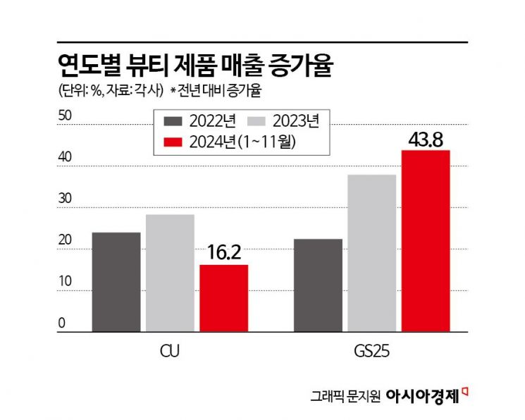 '다이소가 아니다'…급부상한 '화장품 맛집', 3만개 팔린 뷰티템은?