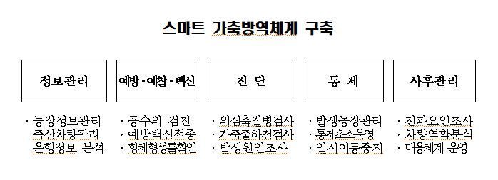 스마트 가축방역체계 구축. 고양특례시 제공