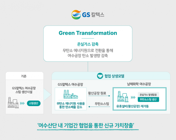 GS칼텍스, 무탄소 에너지원 도입…탄소 배출량 감축나선다