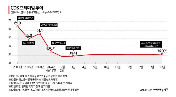 탄핵에도 차분했던 'CDS 프리미엄'…美금리 속도 조절에 최고치