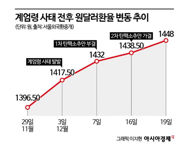 급락한 원화값에 흔들리는 기업들…환차손 '비상'[기업&이슈]