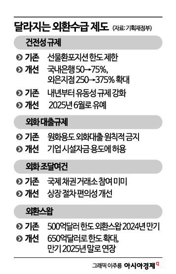 고환율 수습 나선 정부…은행 선물환포지션 한도 50% 확대