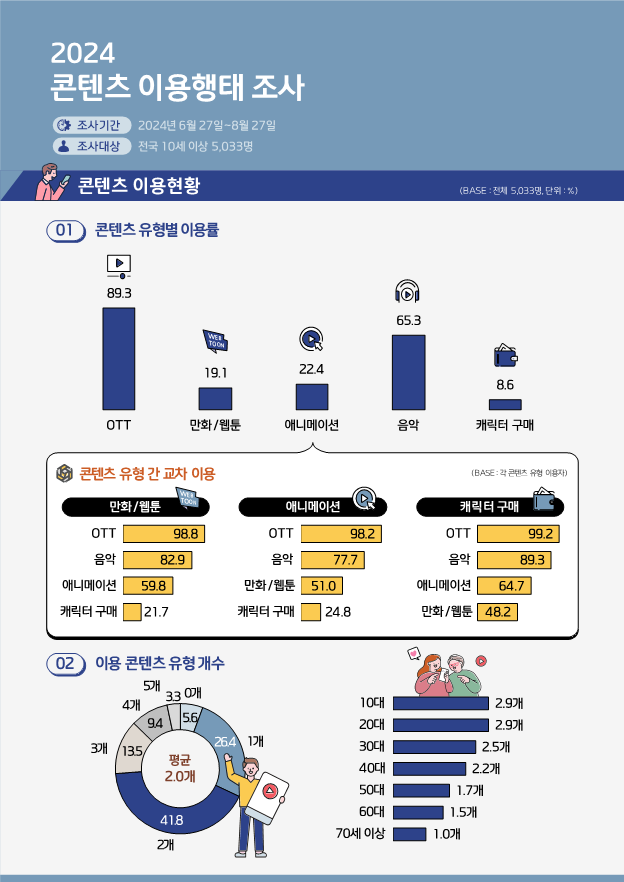 국민 90%는 OTT 이용…유튜브 시청 생활화