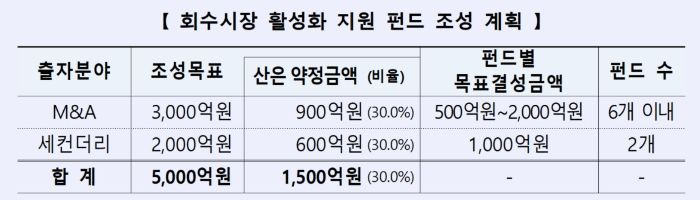 산업은행, 5000억원 규모 회수시장 활성화 지원 펀드 조성