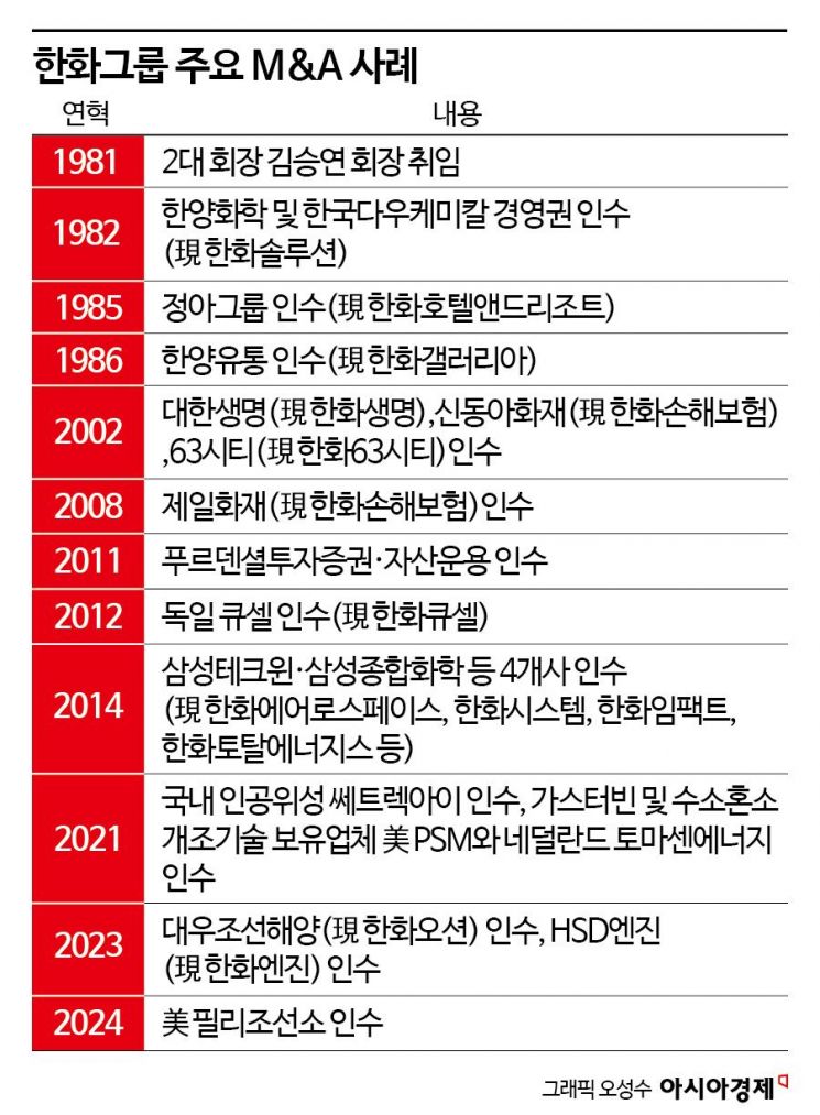 한화그룹 M&A 연금술 '푸드테크'에도 통할까