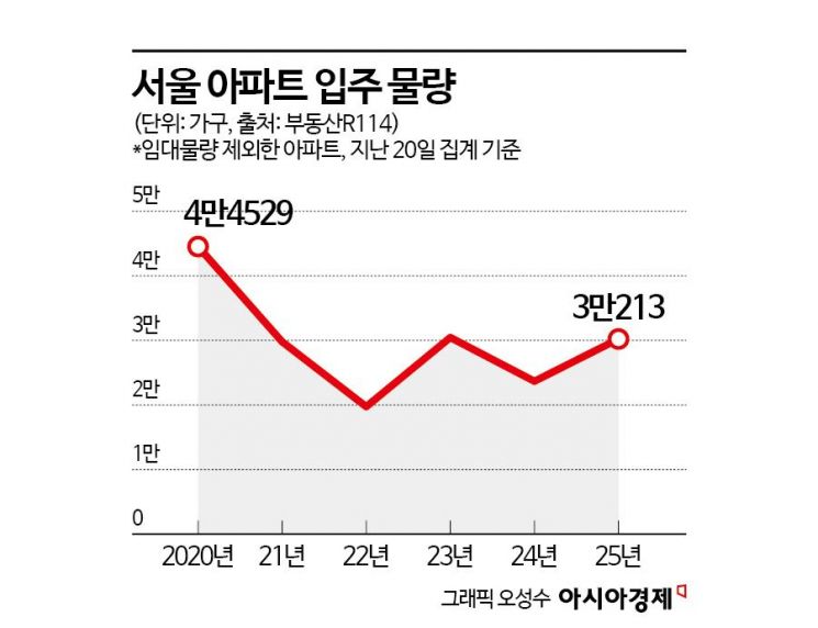 전세 매물 늘었지만…"내년 전셋값 오른다" [부동산AtoZ]