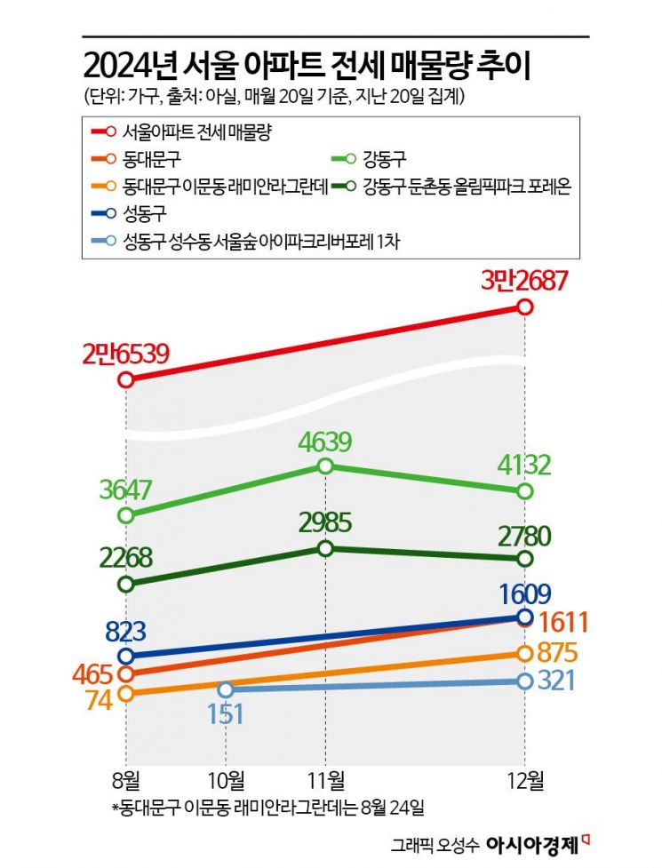 전세 매물 늘었지만…"내년 전셋값 오른다" [부동산AtoZ]