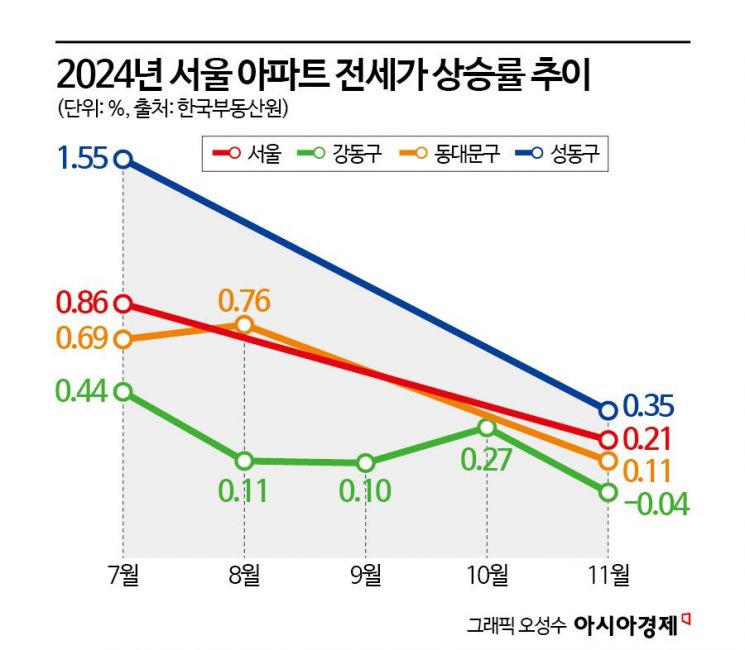 전세 매물 늘었지만…"내년 전셋값 오른다" [부동산AtoZ]