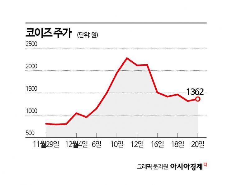 '럭비공' 정치 테마주, 하루 아침에 급락 돌변