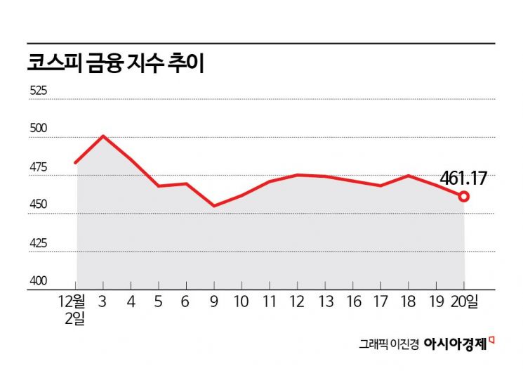 한달새 금융株 1조 팔아치운 외인…'밸류업 기대' 뉴머니 이탈