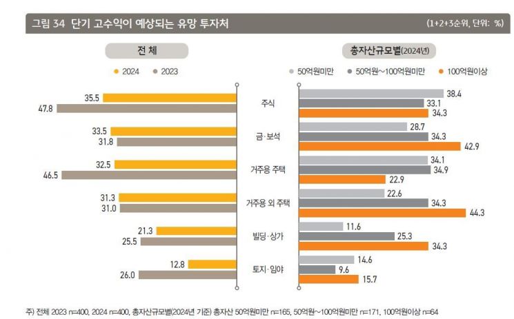 10억원 이상 가진 한국 부자 46만명…42세에 7.4억 종잣돈 모았다