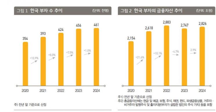 10억원 이상 가진 한국 부자 46만명…42세에 7.4억 종잣돈 모았다