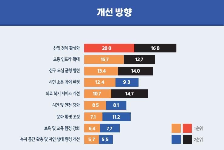 대전시민 최우선 해결 과제는 ‘경제 활성화’