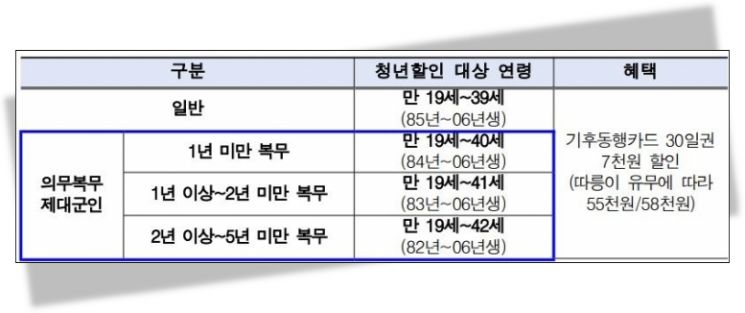 군대 다녀온 서울 청년, 최대 '42세까지' 기후동행카드 할인받는다