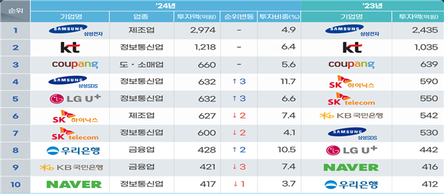 정보보호 투자 규모 상위 10대 기업/자료=과기정통부