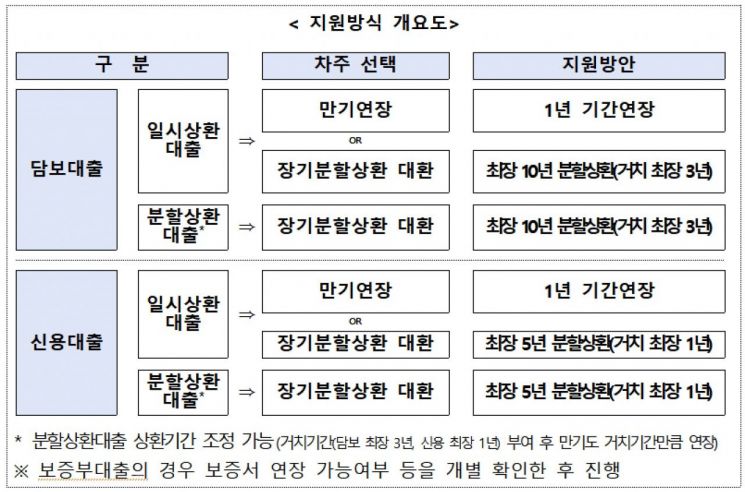 20개 은행, '7000억' 규모 소상공인 금융지원 