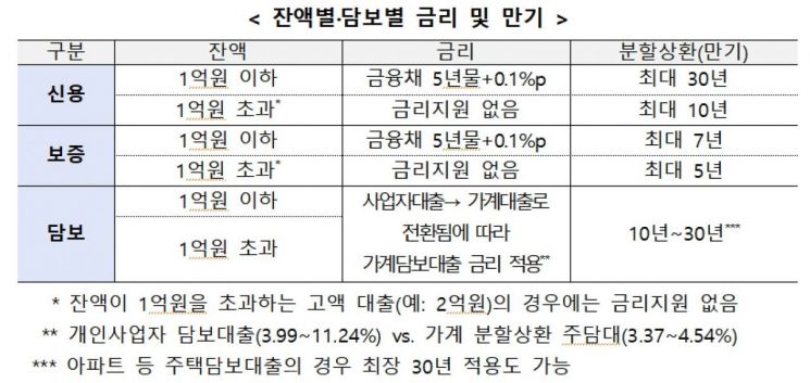 20개 은행, '7000억' 규모 소상공인 금융지원 