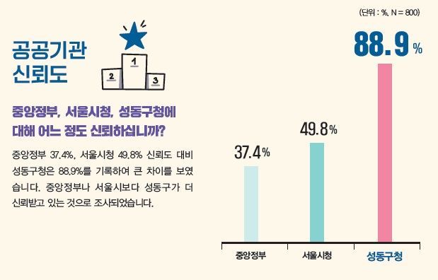 성동구민이 가장 신뢰하는 공공기관?...성동구, 압도적인 1위(89%)