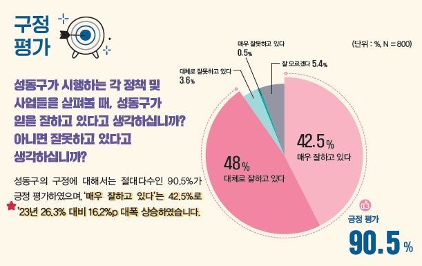 성동구민이 가장 신뢰하는 공공기관?...성동구, 압도적인 1위(89%)