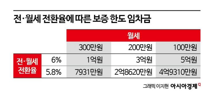 높아진 보증 문턱에 '보증금 1억에 월 300'도 안 된다