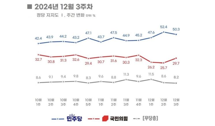 [폴폴뉴스]국민의힘 3주만에 반등…민주당은 2.1%P 하락