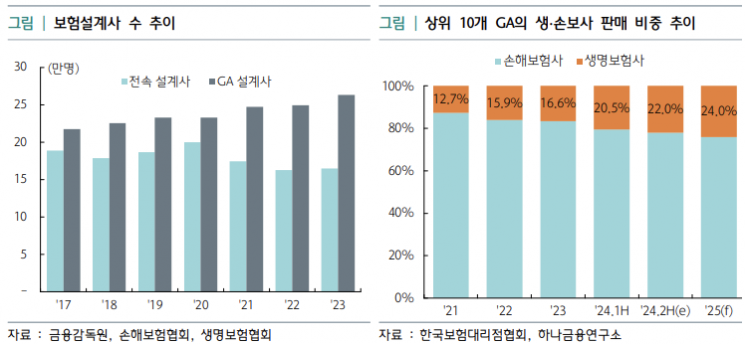 보험설계사 수와 법인보험대리점(GA)의 생·손보사 판매 비중 추이. 하나금융연구소 제공