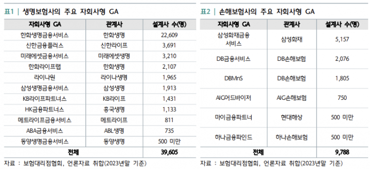 국내 보험사의 자회사형 법인보험대리점(GA) 현황. 하나금융연구소 제공