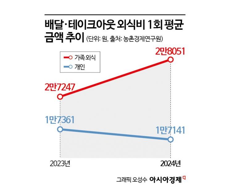 "외식 없이 못살아"…값비싼 식당 대신 배달·테이크아웃 '좋아요'