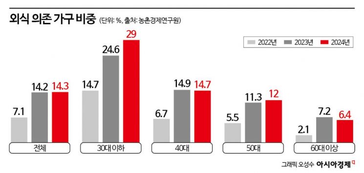 "외식 없이 못살아"…값비싼 식당 대신 배달·테이크아웃 '좋아요'