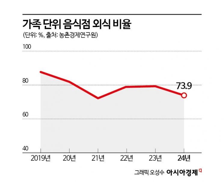 "외식 없이 못살아"…값비싼 식당 대신 배달·테이크아웃 '좋아요'