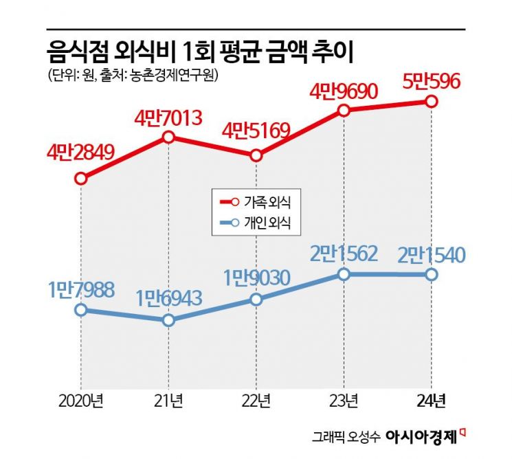 "외식 없이 못살아"…값비싼 식당 대신 배달·테이크아웃 '좋아요'