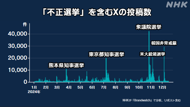 일본 내 부정선거와 관련한 X(옛 트위터) 게시물 수. 구마모토현 지사선거가 열린 4월, 도쿄도지사 선거가 열린 7월, 중의원 선거가 열린 11월에 수치가 급격히 증가했음을 보여주고 있다. NHK.