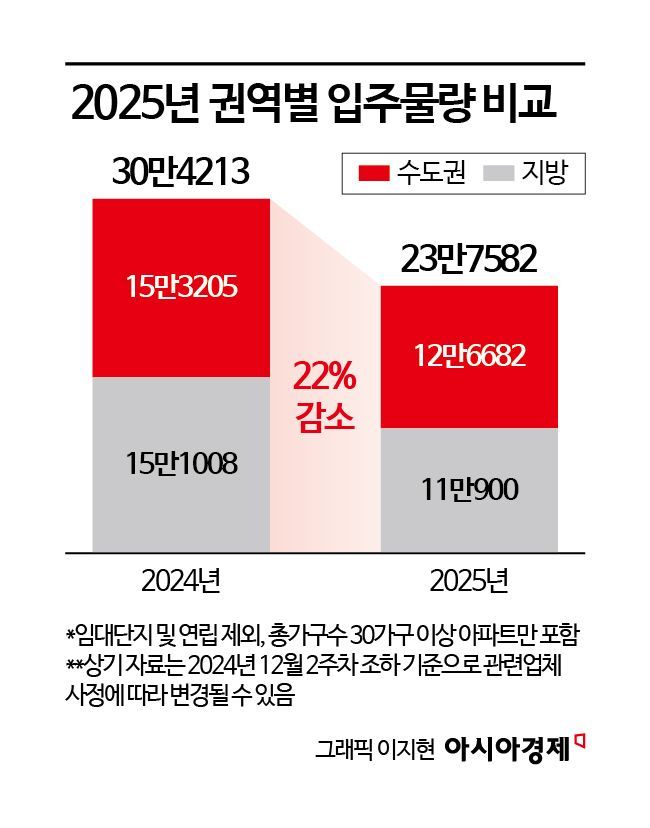 내년 전국 아파트 입주물량 22% 감소…서울은 33% 증가