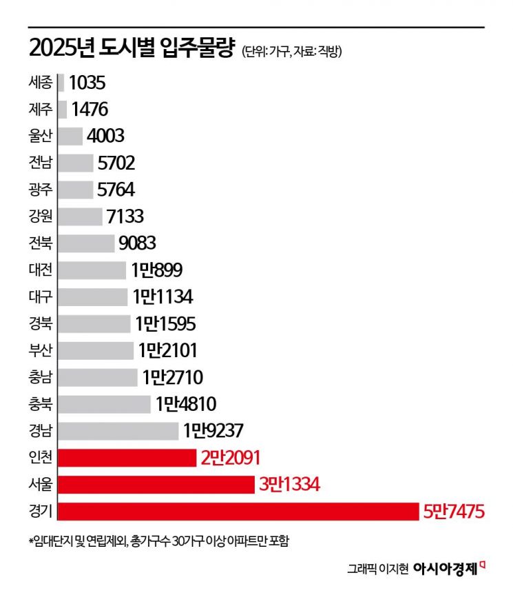 내년 전국 아파트 입주물량 22% 감소…서울은 33% 증가