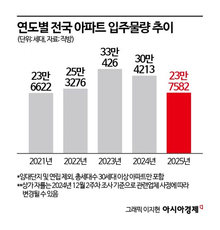 내년 전국 아파트 입주물량 22% 감소…서울은 33% 증가