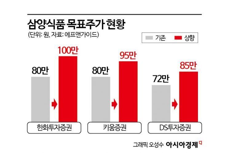 '목표주가 100만원'…삼양식품, 내년 황제주 등극할까