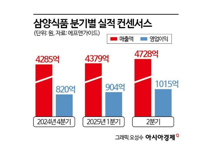 '목표주가 100만원'…삼양식품, 내년 황제주 등극할까