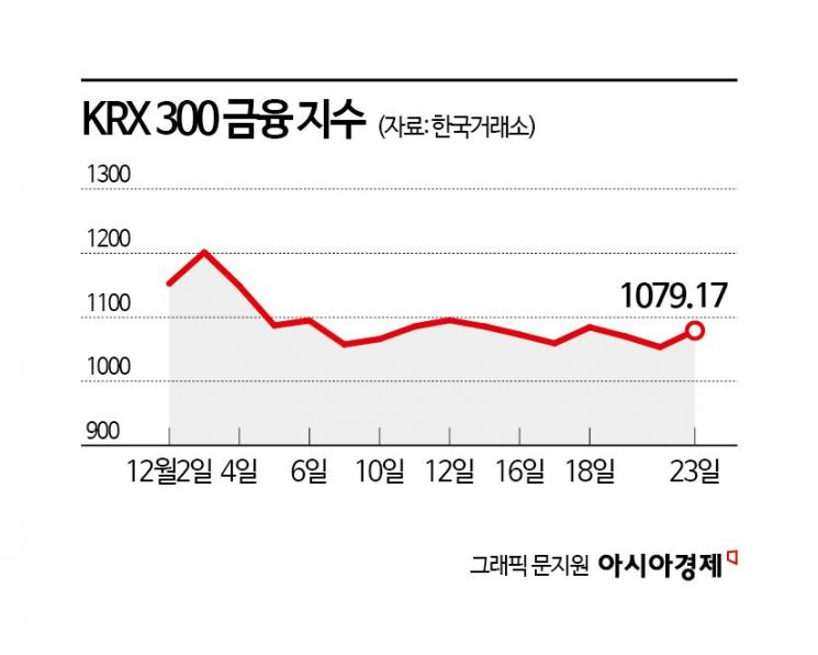 금융株 '줍줍' 기회일까 "밸류업 불확실성 우려 과도"