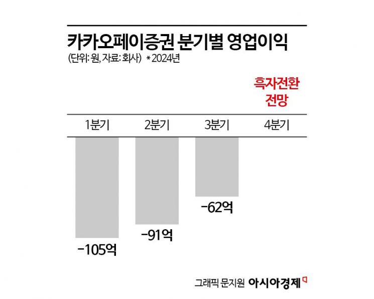 [단독]"서학개미 덕에"…카카오페이증권, 첫 분기 흑자전환 