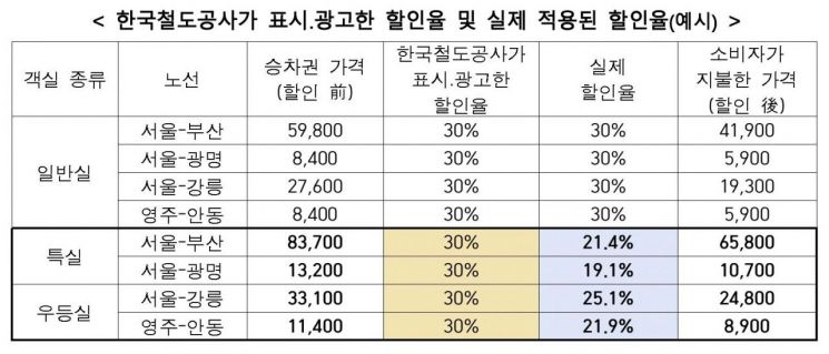 "특실 30% 할인"이라더니…공정위, 코레일 시정명령