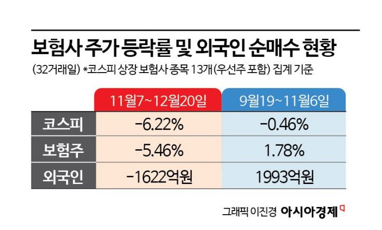 보험회계 불확실성에 외국인 투자자도 등 돌린다