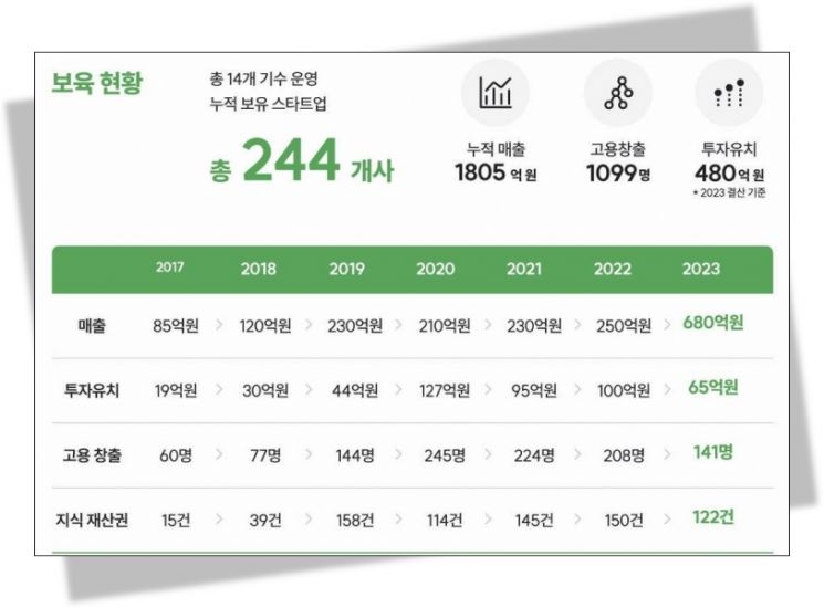 '서울먹거리창업센터' 보육 및 운영 현황. 서울시 제공