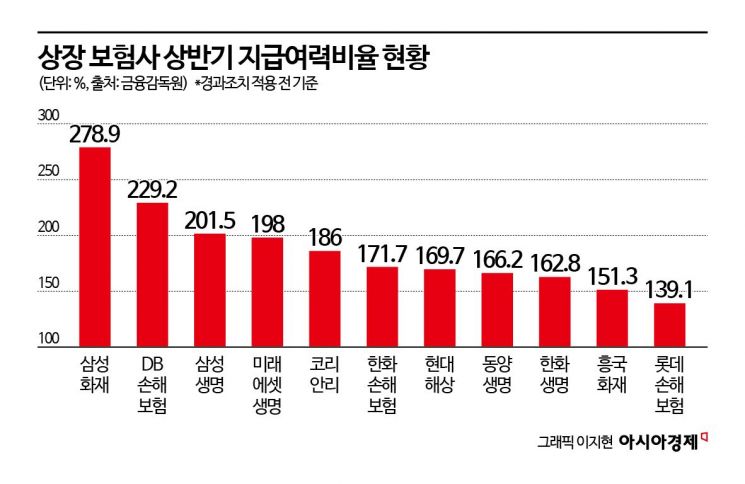 보험회계 불확실성에 외국인 투자자도 등 돌린다