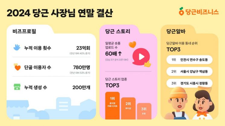 당근 '비즈프로필' 누적 200만개 돌파