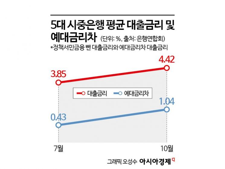 "대출금리 내려도 서울 집값 이미 올라 안 산다"