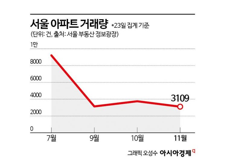 "대출금리 내려도 서울 집값 이미 올라 안 산다"