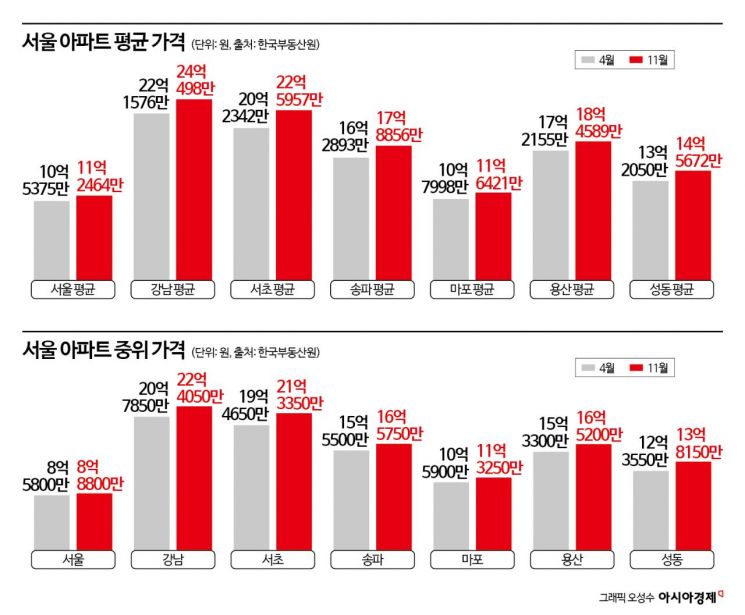 "대출금리 내려도 서울 집값 이미 올라 안 산다"